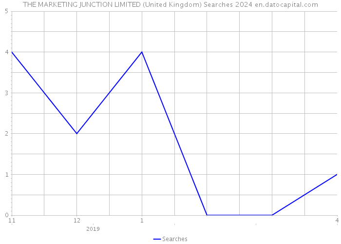 THE MARKETING JUNCTION LIMITED (United Kingdom) Searches 2024 
