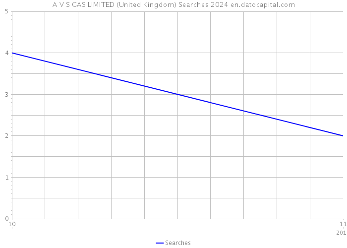 A V S GAS LIMITED (United Kingdom) Searches 2024 