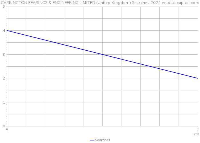 CARRINGTON BEARINGS & ENGINEERING LIMITED (United Kingdom) Searches 2024 