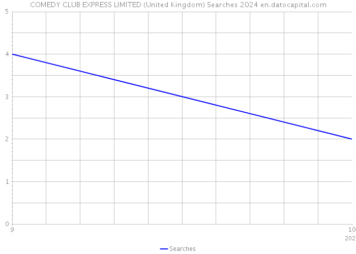 COMEDY CLUB EXPRESS LIMITED (United Kingdom) Searches 2024 