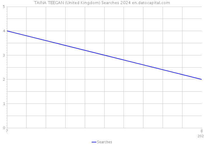 TAINA TEEGAN (United Kingdom) Searches 2024 