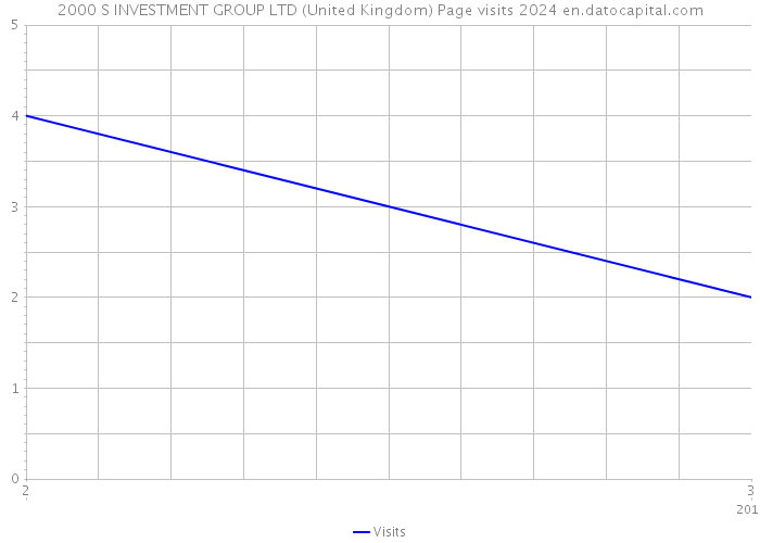 2000 S INVESTMENT GROUP LTD (United Kingdom) Page visits 2024 