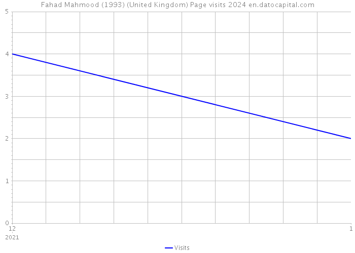 Fahad Mahmood (1993) (United Kingdom) Page visits 2024 
