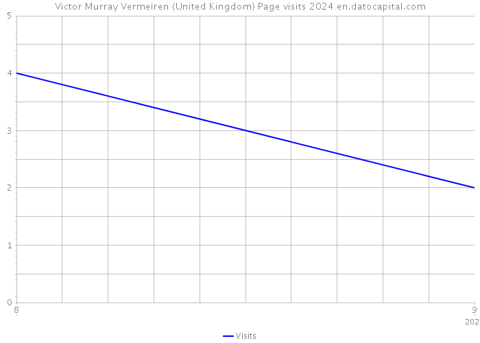 Victor Murray Vermeiren (United Kingdom) Page visits 2024 
