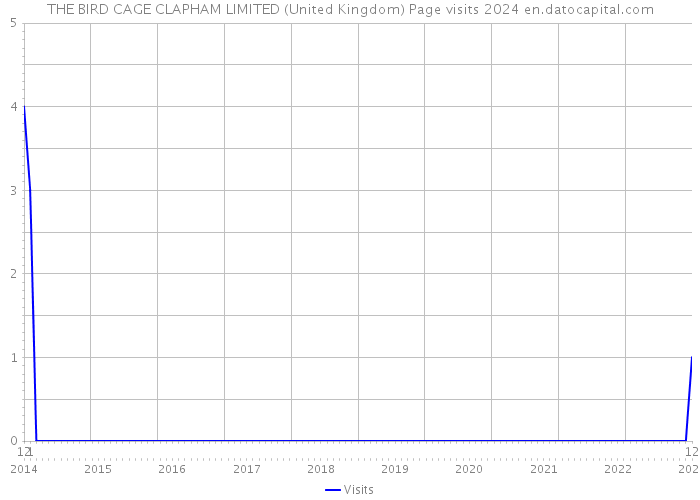 THE BIRD CAGE CLAPHAM LIMITED (United Kingdom) Page visits 2024 