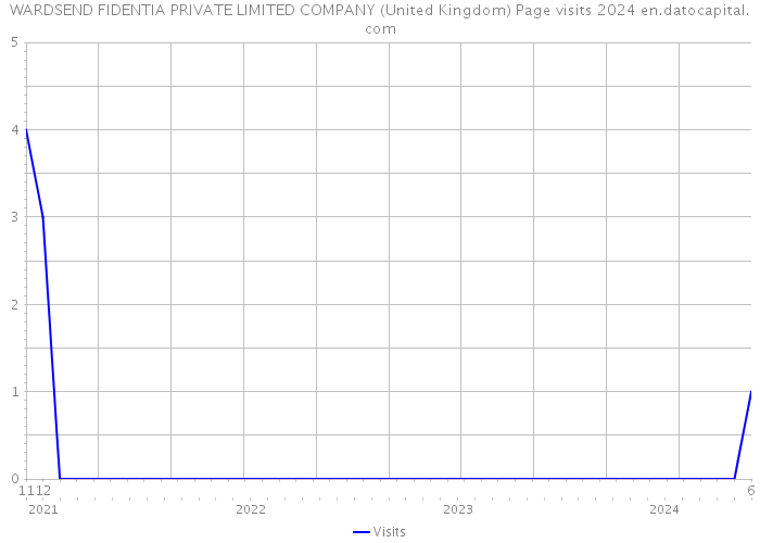WARDSEND FIDENTIA PRIVATE LIMITED COMPANY (United Kingdom) Page visits 2024 