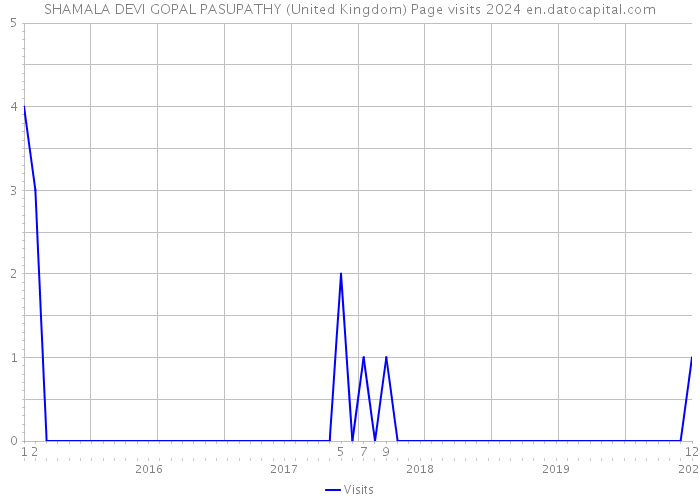 SHAMALA DEVI GOPAL PASUPATHY (United Kingdom) Page visits 2024 