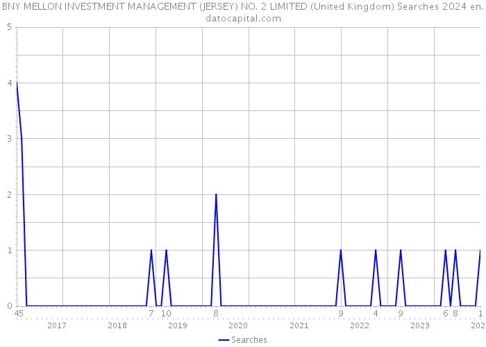 BNY MELLON INVESTMENT MANAGEMENT (JERSEY) NO. 2 LIMITED (United Kingdom) Searches 2024 