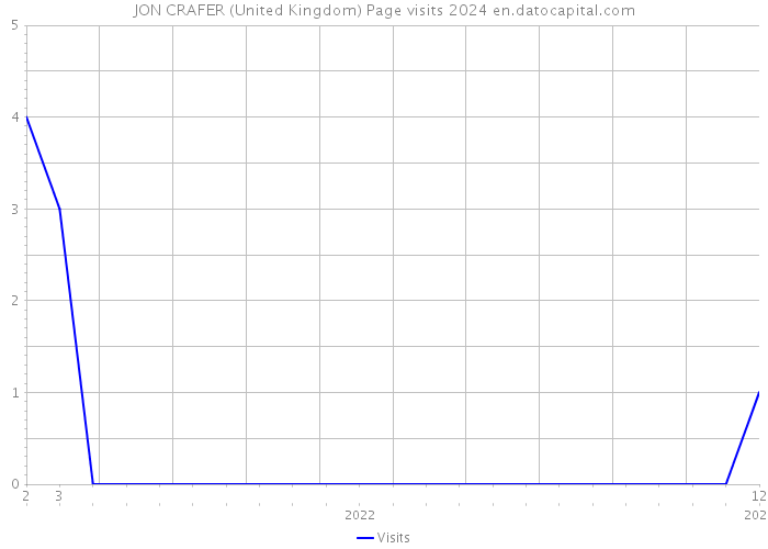JON CRAFER (United Kingdom) Page visits 2024 