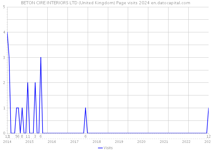 BETON CIRE INTERIORS LTD (United Kingdom) Page visits 2024 