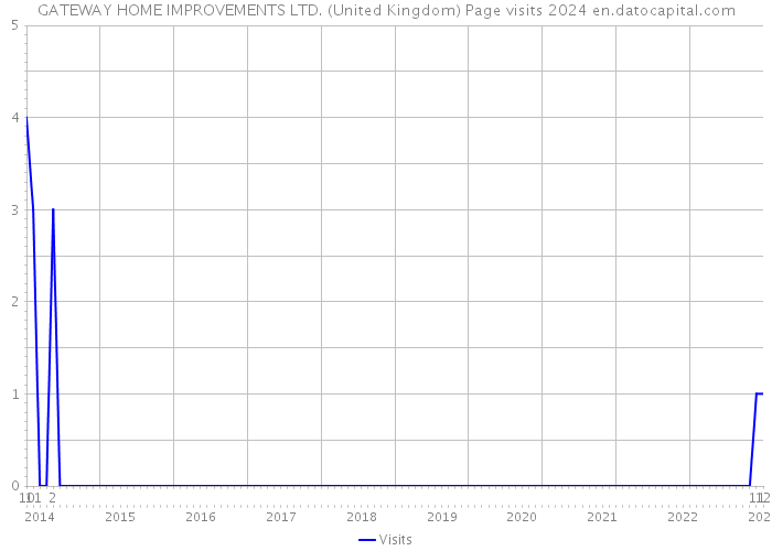 GATEWAY HOME IMPROVEMENTS LTD. (United Kingdom) Page visits 2024 