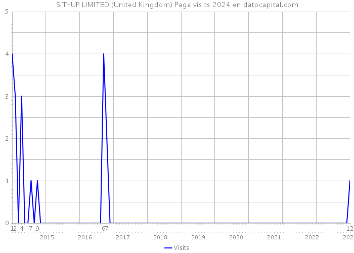 SIT-UP LIMITED (United Kingdom) Page visits 2024 