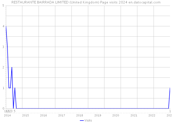 RESTAURANTE BAIRRADA LIMITED (United Kingdom) Page visits 2024 