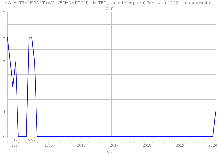 MALHI TRANSPORT (WOLVERHAMPTON) LIMITED (United Kingdom) Page visits 2024 