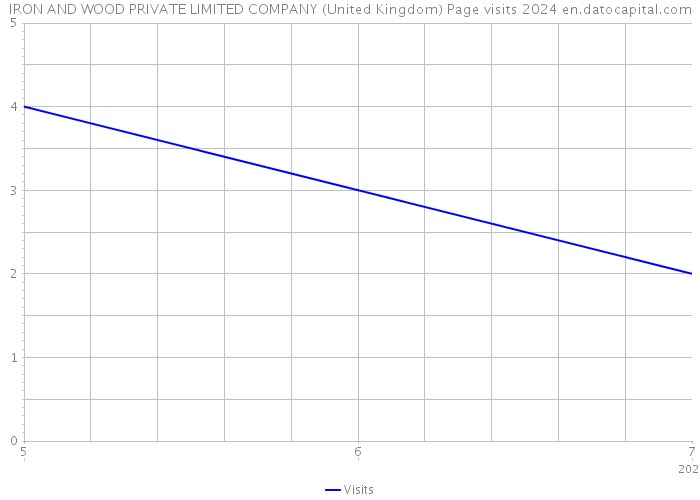 IRON AND WOOD PRIVATE LIMITED COMPANY (United Kingdom) Page visits 2024 