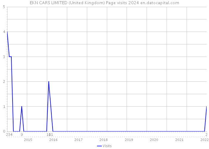 EKN CARS LIMITED (United Kingdom) Page visits 2024 