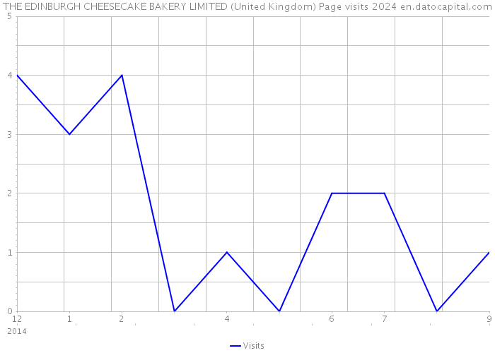 THE EDINBURGH CHEESECAKE BAKERY LIMITED (United Kingdom) Page visits 2024 