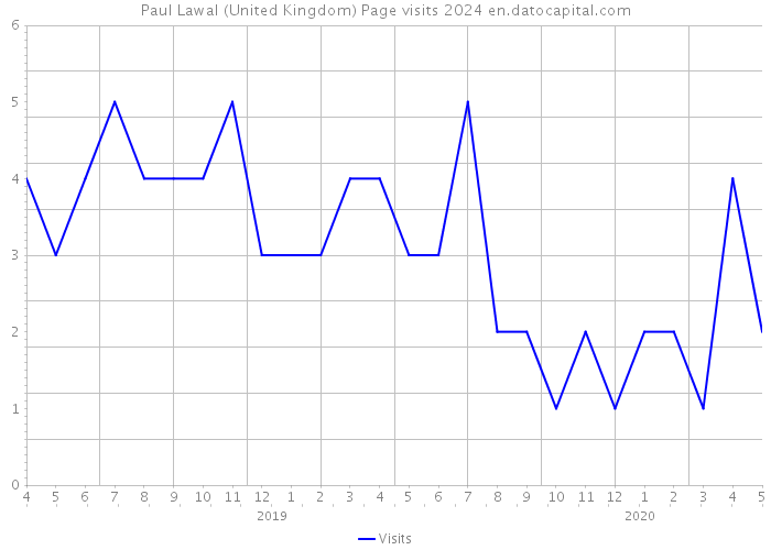 Paul Lawal (United Kingdom) Page visits 2024 