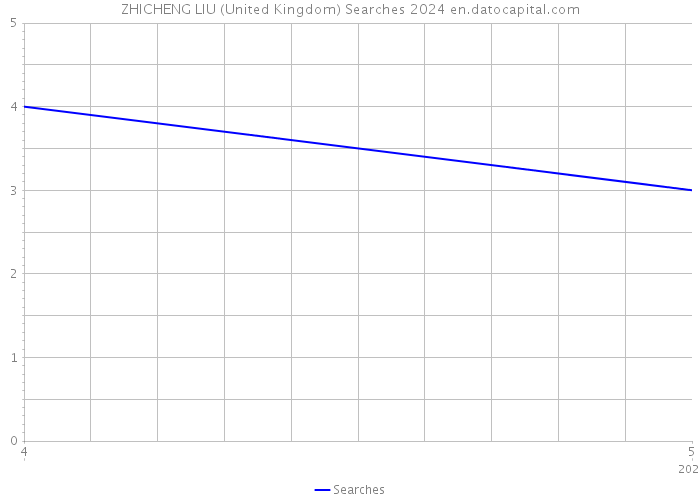 ZHICHENG LIU (United Kingdom) Searches 2024 