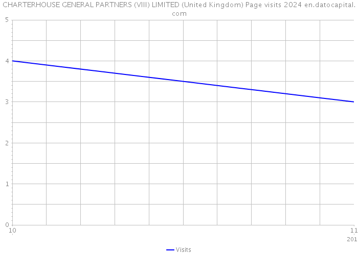 CHARTERHOUSE GENERAL PARTNERS (VIII) LIMITED (United Kingdom) Page visits 2024 