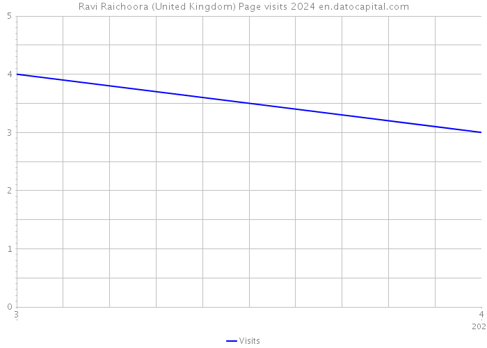 Ravi Raichoora (United Kingdom) Page visits 2024 