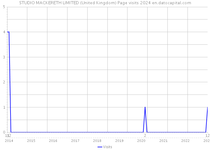 STUDIO MACKERETH LIMITED (United Kingdom) Page visits 2024 