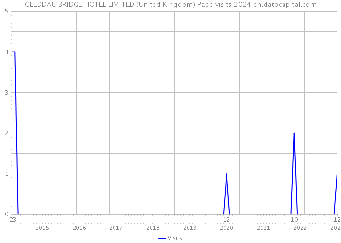 CLEDDAU BRIDGE HOTEL LIMITED (United Kingdom) Page visits 2024 