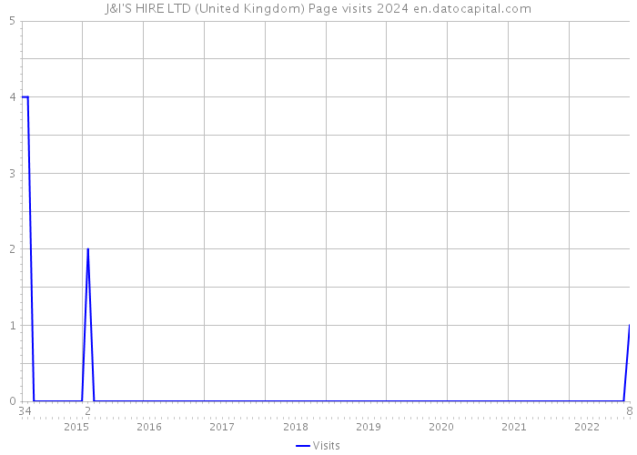 J&I'S HIRE LTD (United Kingdom) Page visits 2024 