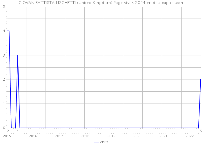 GIOVAN BATTISTA LISCHETTI (United Kingdom) Page visits 2024 