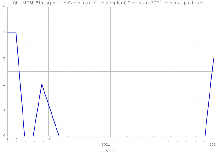 GLU MOBILE Incorporated Company (United Kingdom) Page visits 2024 