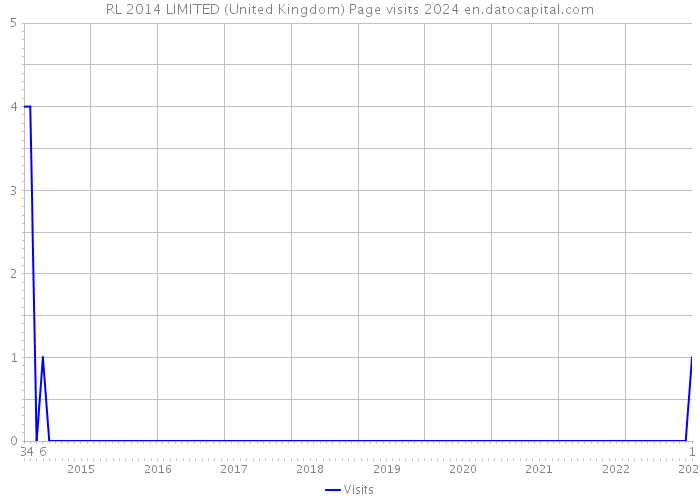 RL 2014 LIMITED (United Kingdom) Page visits 2024 