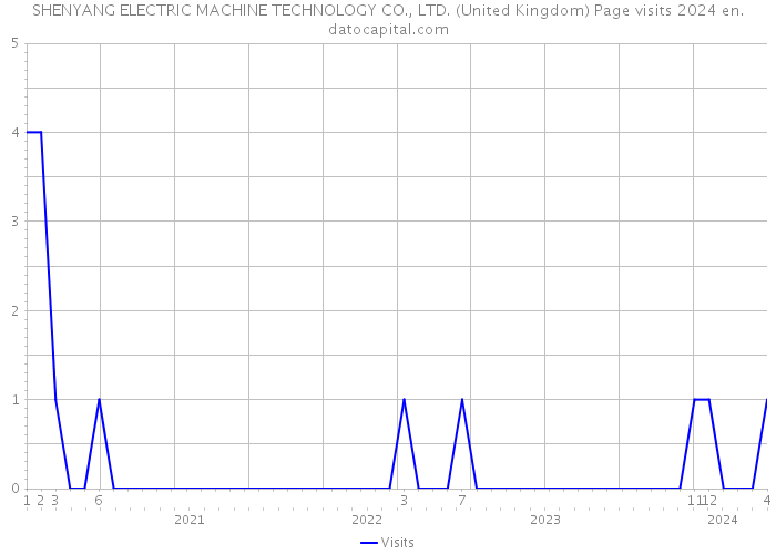 SHENYANG ELECTRIC MACHINE TECHNOLOGY CO., LTD. (United Kingdom) Page visits 2024 