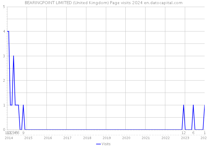 BEARINGPOINT LIMITED (United Kingdom) Page visits 2024 