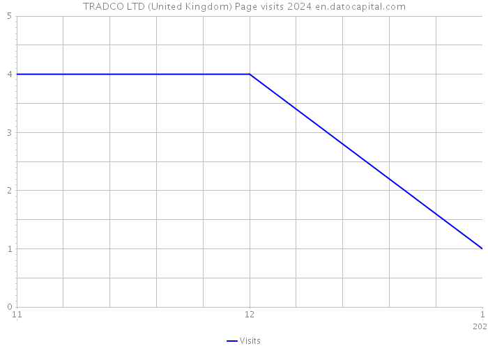 TRADCO LTD (United Kingdom) Page visits 2024 