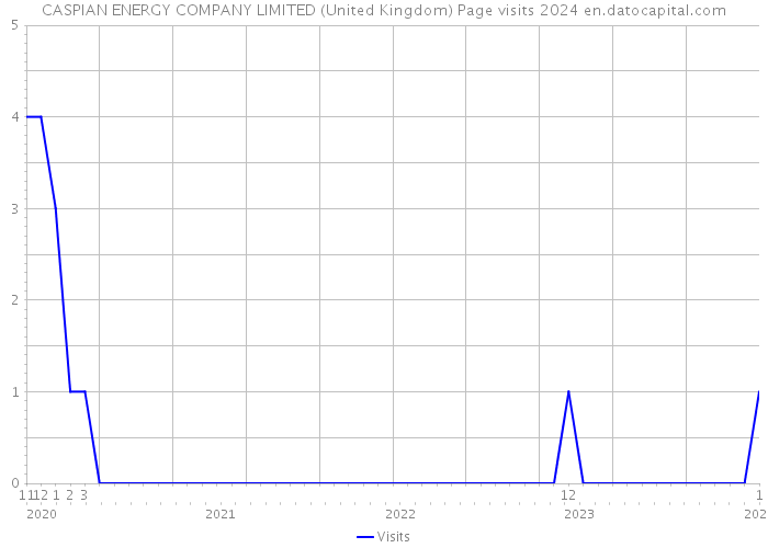 CASPIAN ENERGY COMPANY LIMITED (United Kingdom) Page visits 2024 