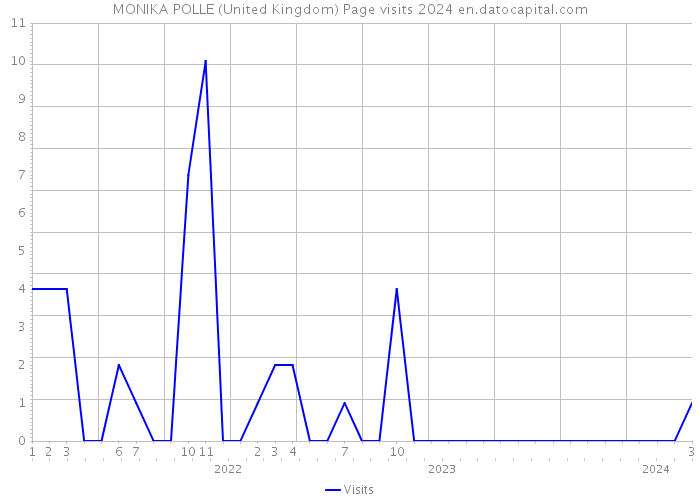 MONIKA POLLE (United Kingdom) Page visits 2024 