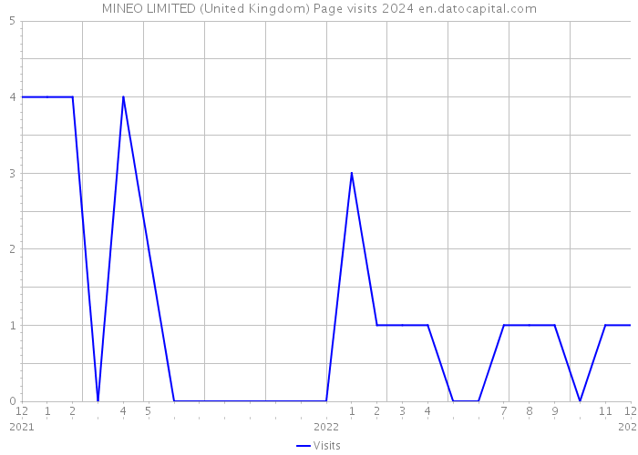 MINEO LIMITED (United Kingdom) Page visits 2024 