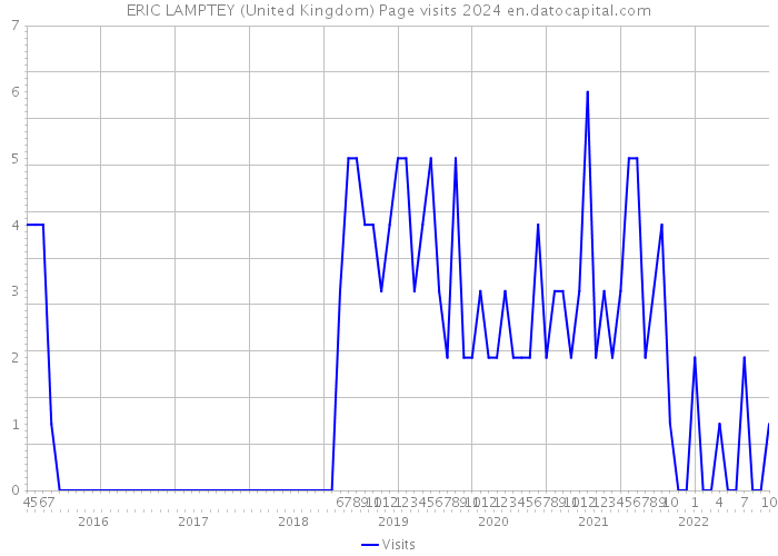 ERIC LAMPTEY (United Kingdom) Page visits 2024 