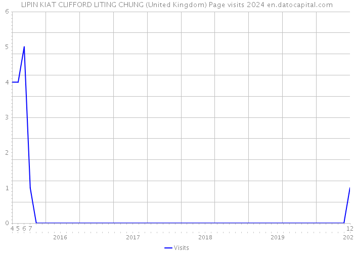 LIPIN KIAT CLIFFORD LITING CHUNG (United Kingdom) Page visits 2024 