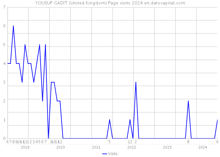 YOUSUF GADIT (United Kingdom) Page visits 2024 