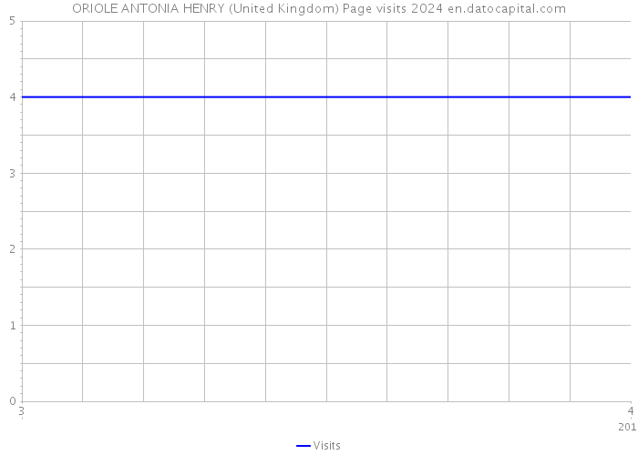ORIOLE ANTONIA HENRY (United Kingdom) Page visits 2024 