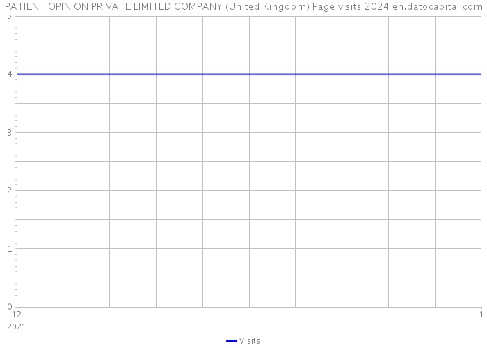 PATIENT OPINION PRIVATE LIMITED COMPANY (United Kingdom) Page visits 2024 