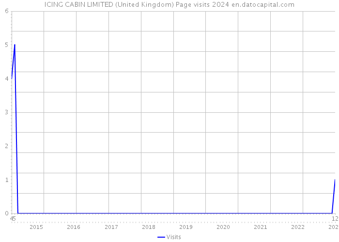 ICING CABIN LIMITED (United Kingdom) Page visits 2024 