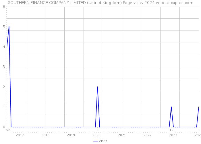 SOUTHERN FINANCE COMPANY LIMITED (United Kingdom) Page visits 2024 