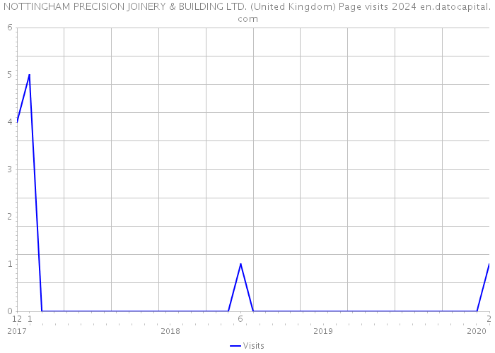 NOTTINGHAM PRECISION JOINERY & BUILDING LTD. (United Kingdom) Page visits 2024 