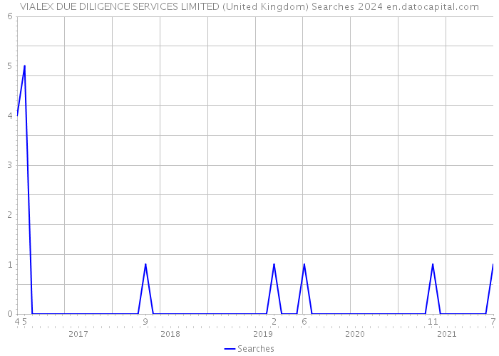 VIALEX DUE DILIGENCE SERVICES LIMITED (United Kingdom) Searches 2024 