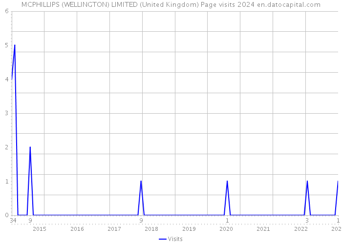 MCPHILLIPS (WELLINGTON) LIMITED (United Kingdom) Page visits 2024 