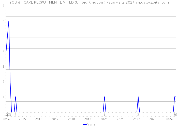 YOU & I CARE RECRUITMENT LIMITED (United Kingdom) Page visits 2024 