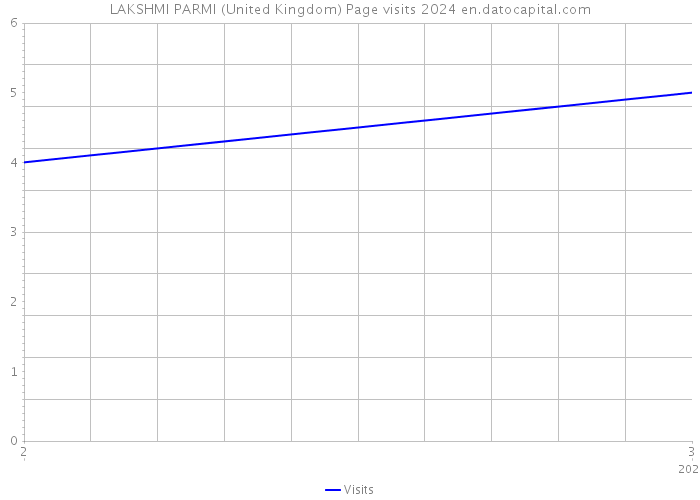 LAKSHMI PARMI (United Kingdom) Page visits 2024 