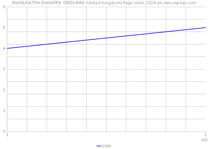 MANJUNATHA RAMAPPA YERDUMMI (United Kingdom) Page visits 2024 